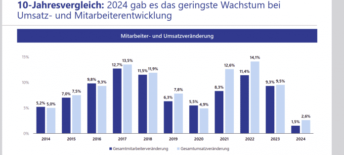 Ein Balkendiagram, das 2024 im Zehnjahresvergleich als schlechtestes Wachstumsjahr zeigt.