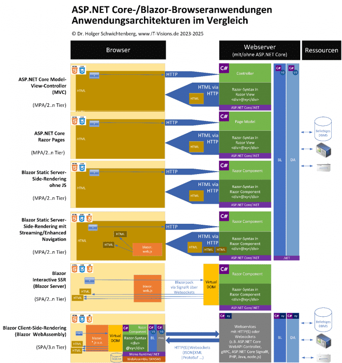 ASP.NET Core MVC und ASP.NET Core Razor Pages im Vergleich mit Blazor Static Server Side Rendering (ohne und mit JavaScript), Blazor Server und Blazor WebAssembly (Abb. 1).