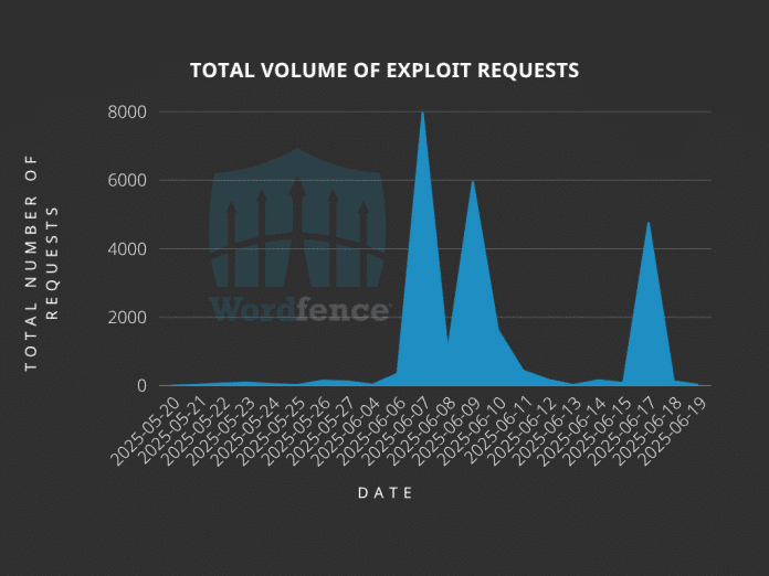 Die von Wordfence-Firewalls blockierten Angriffe in Zahlen