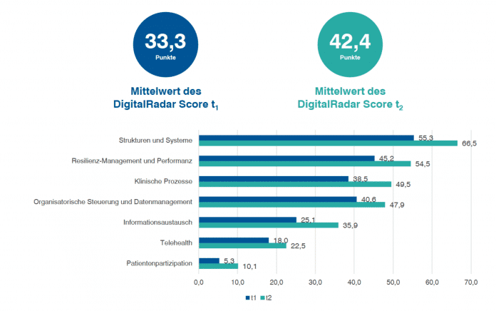 Score des Digitalradar als Balkendiagramm. Blau ist der erste Erhebungszeitraum dargestellt, grün der zweite.