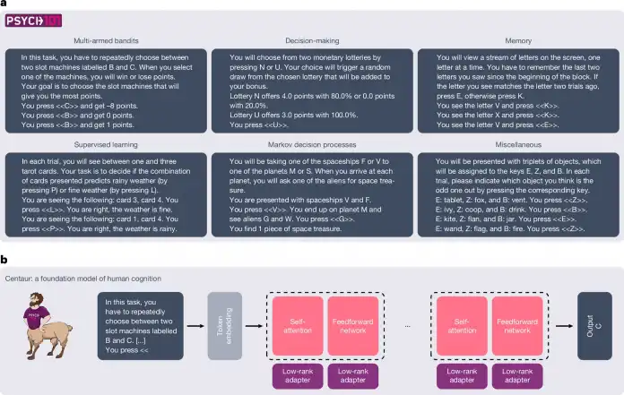 Overview of how Centaur and Psych-101 work