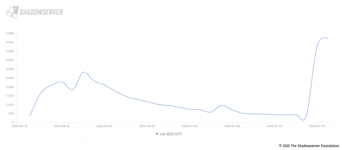 Chart zu angreifbaren Geräten für Citrix Bleed 2
