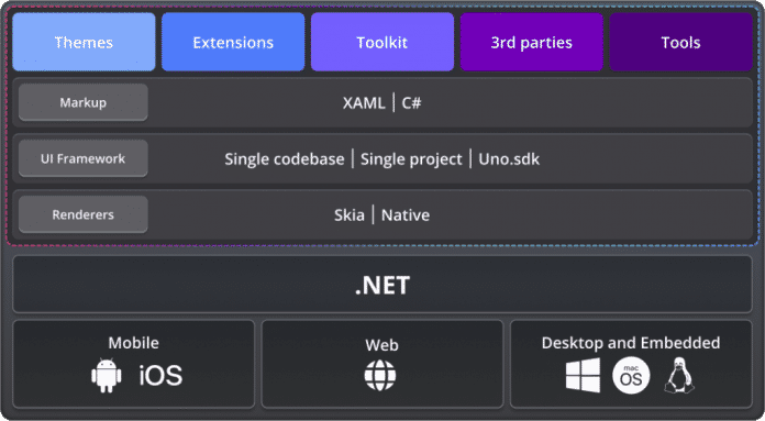 Aufbau der Uno Platform in Version 6.0 (Abb. 1)
