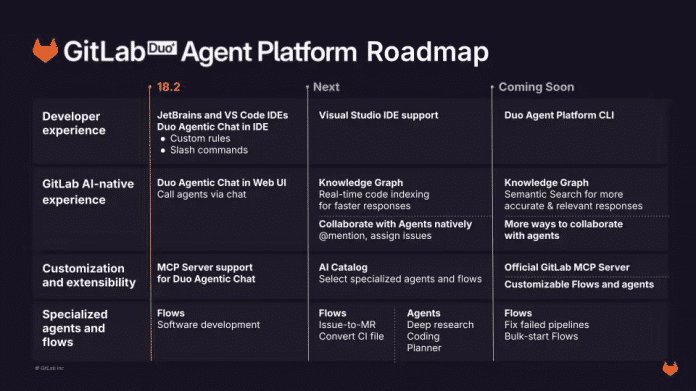 Roadmap der GitLab Duo Agent Platform