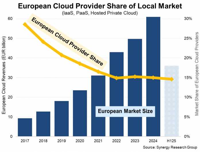 Diagramm Cloud-Markt Europa