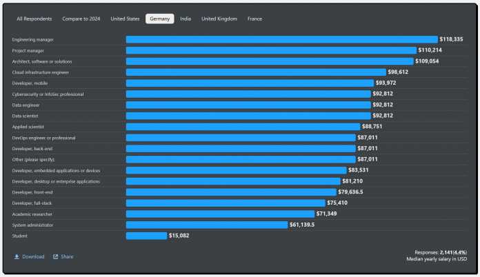 Median annual salaries of respondents in Germany