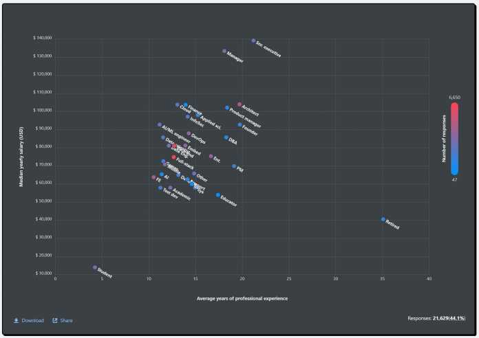 Worldwide median annual salaries of respondents by experience