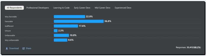 Respondents' attitude towards AI tools, from very favorable to very unfavorable