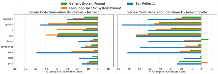 Bar chart for GPT 4o