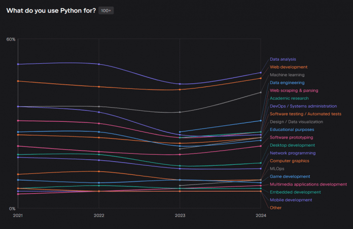 Coding with Python: Over 80 percent use ChatGPT | heise online