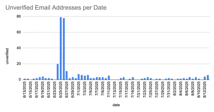 Statistik gesperrte Domains