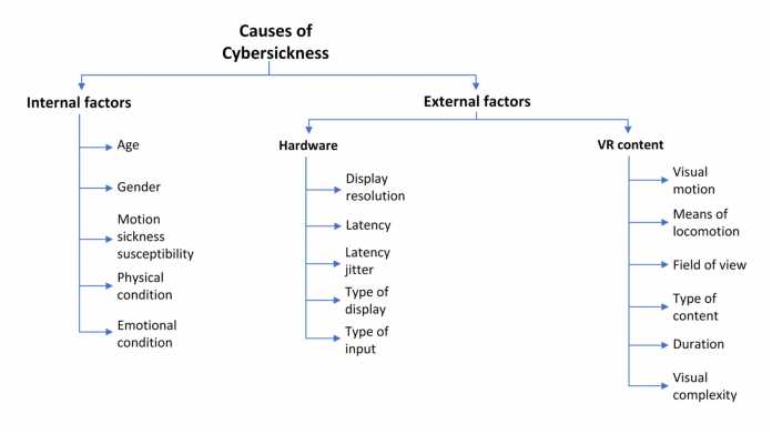 A taxonomy of the causes of motion sickness.