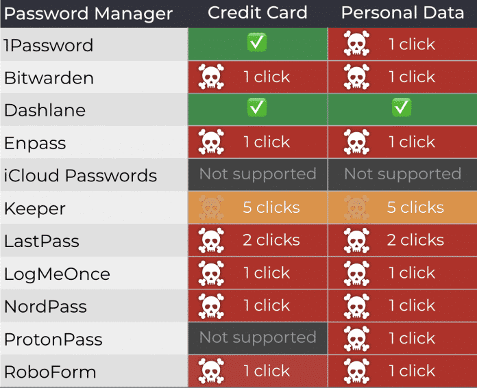 List of vulnerable password managers