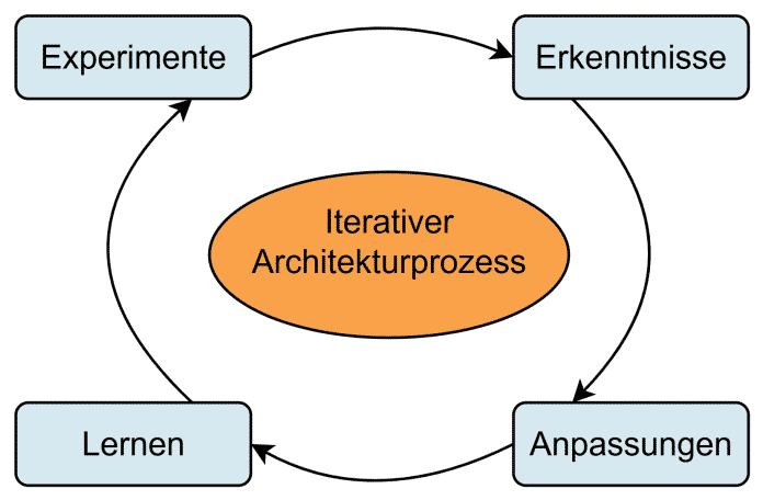 Infographic architectural development