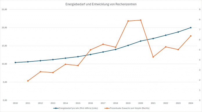 Diagram on energy demand and development in Germany