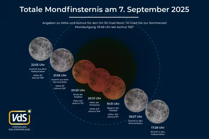 Grafik mit den verschiedenen Phasen und Daten dazu