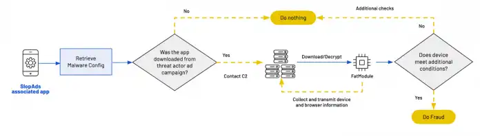 Ablaufdiagramm