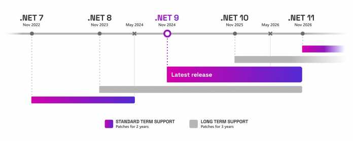 .NET Support Schedule