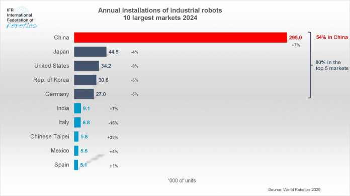 Die Top-10-Nationen bei installierten Industrierobotern 