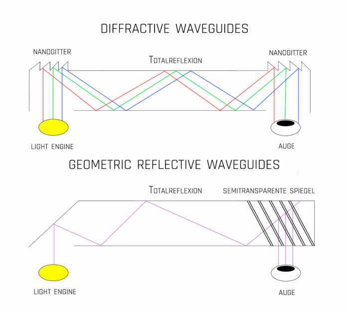 Infographic illustrating the differences between two types of waveguide.