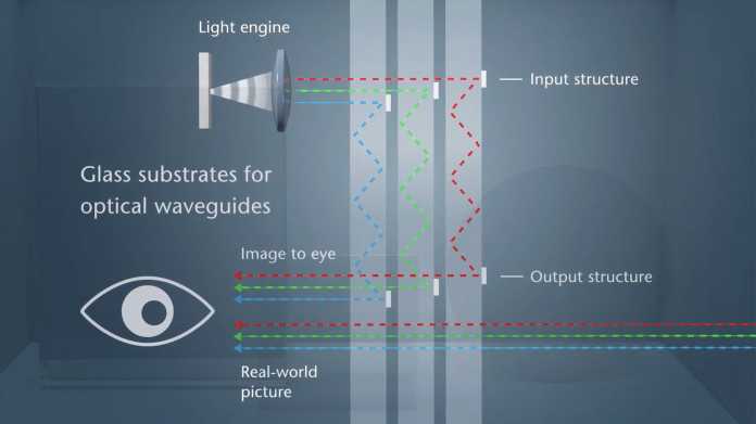 Infographic illustrating how a diffractive waveguide works.