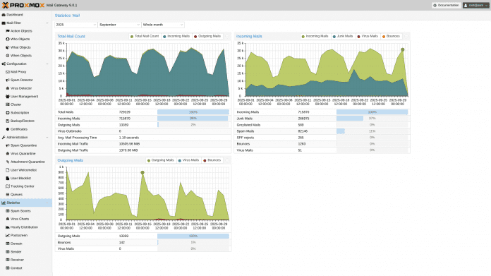 Proxmox-Mail-Gateway 9.0 Statistics on mails
