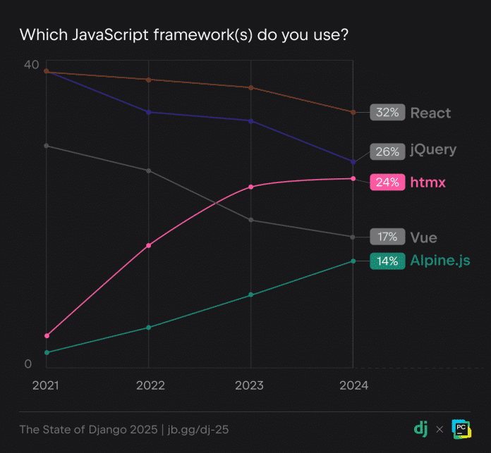 The State of Django 2025: Diese JavaScript-Frameworks nutzen Django-Developer.