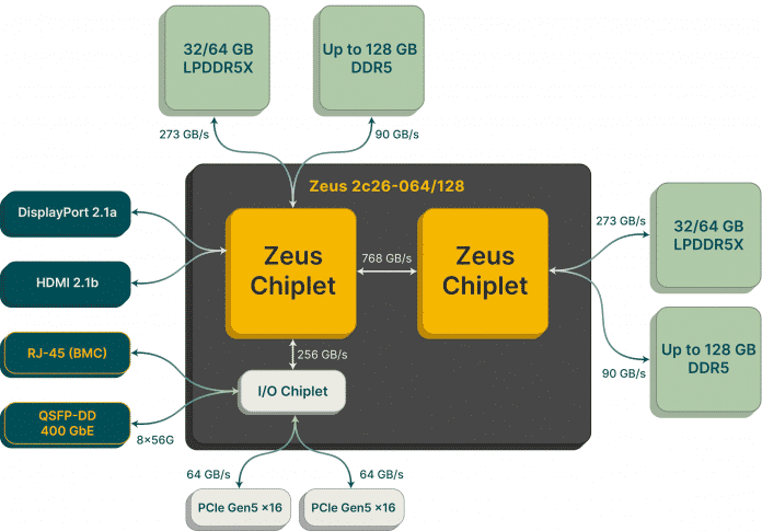 Blockschaltbild Bolt Graphics Zeus mit RISC-V-Technik