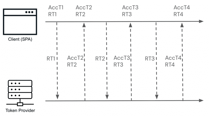 Refresh Token Rotation
