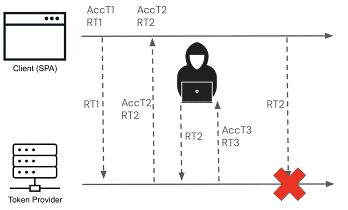 Refresh Token Reuse Detection