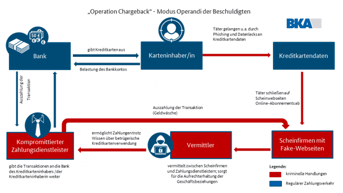 Visualisierung des Vorgehens bei Operation Chargeback