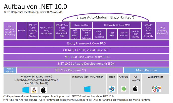 Architecture of .NET 10.0