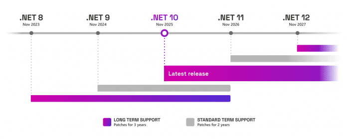 The current standard and long-term support for .NET