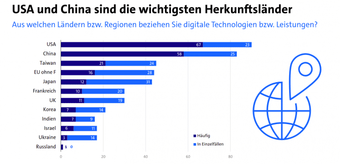 Infografik aus welchen Länder die IT-Importe stammen