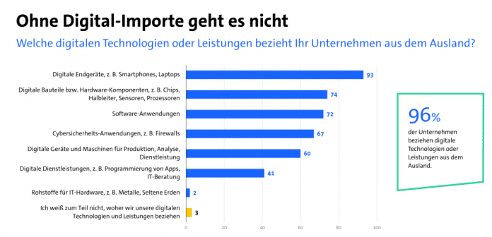Eine Infografik welche IT-Produkte importiert werden