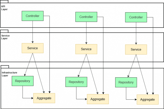 Infographic The Package by Layer architectural pattern