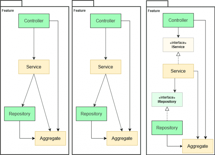 Infographic Architectural pattern Package by Feature