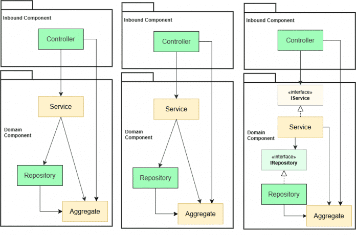 Infographic Architectural pattern in Package by Component (Fig. 6).