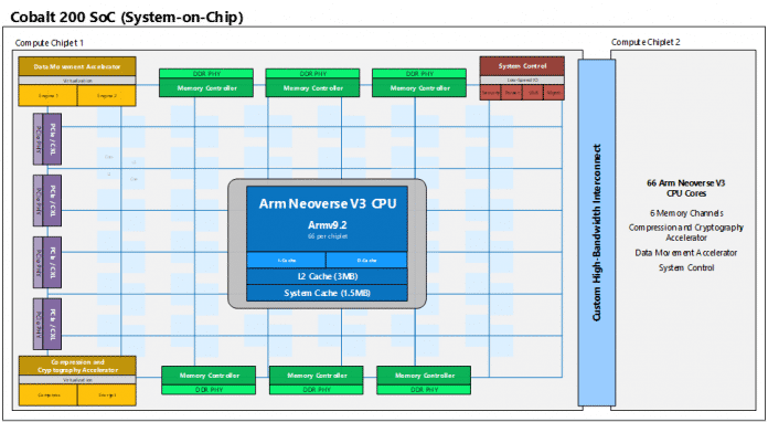 Block diagram of the ARM server processor Microsoft Azure Cobalt 200.