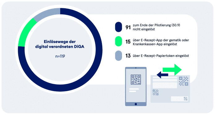 Einlöseweg der E-Verordnung DiGA