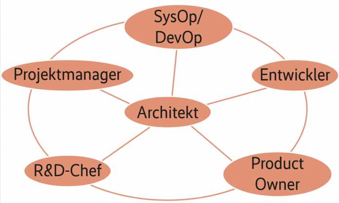 Software architects communicate with a wide variety of roles and people in their work (Fig. 1).
