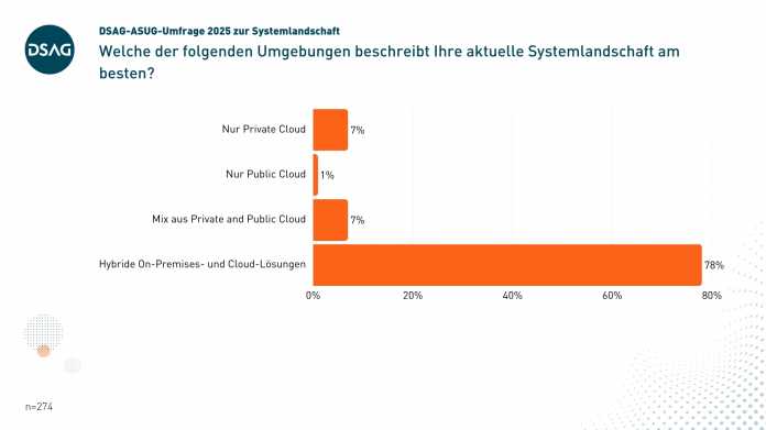 Infografik Systemlandschaft SAP-Anwender DACH