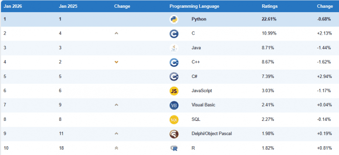 Ranking Tiobe-Index Top 10