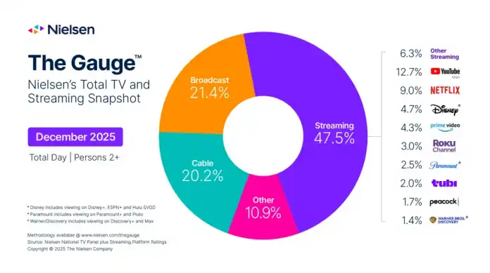 Marktanteile von TV und Streaming