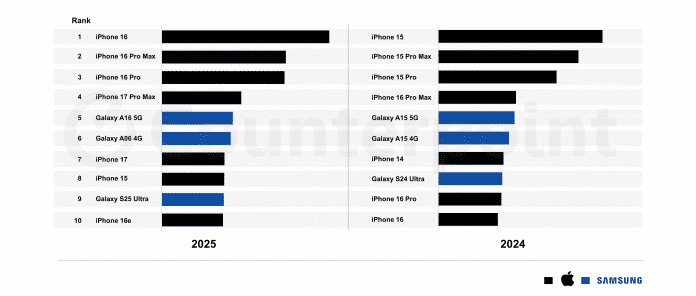 Grafik: Bestverkaufte Smartphones 2025 vs 2024