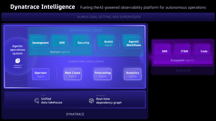 Architekturdiagramm der Dynatrace-Intelligence-Plattform