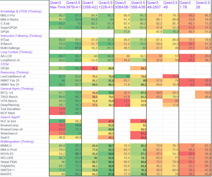 Tabelle zu alten und neuen Qwen-Modellen