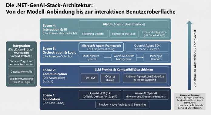 Verortung von Basis-SDKs, LLM-Proxies, Agenten-Schicht, Präsentationsschicht und MCP.