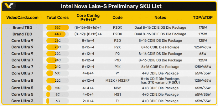 Screenshot einer Liste mit Spezifikationen zu Intel Nova Lake-S