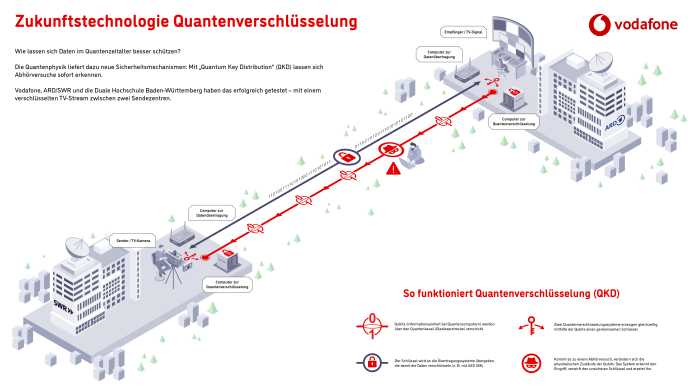 Infografik, die zeigt, was beim Praxistest erprobt wurde